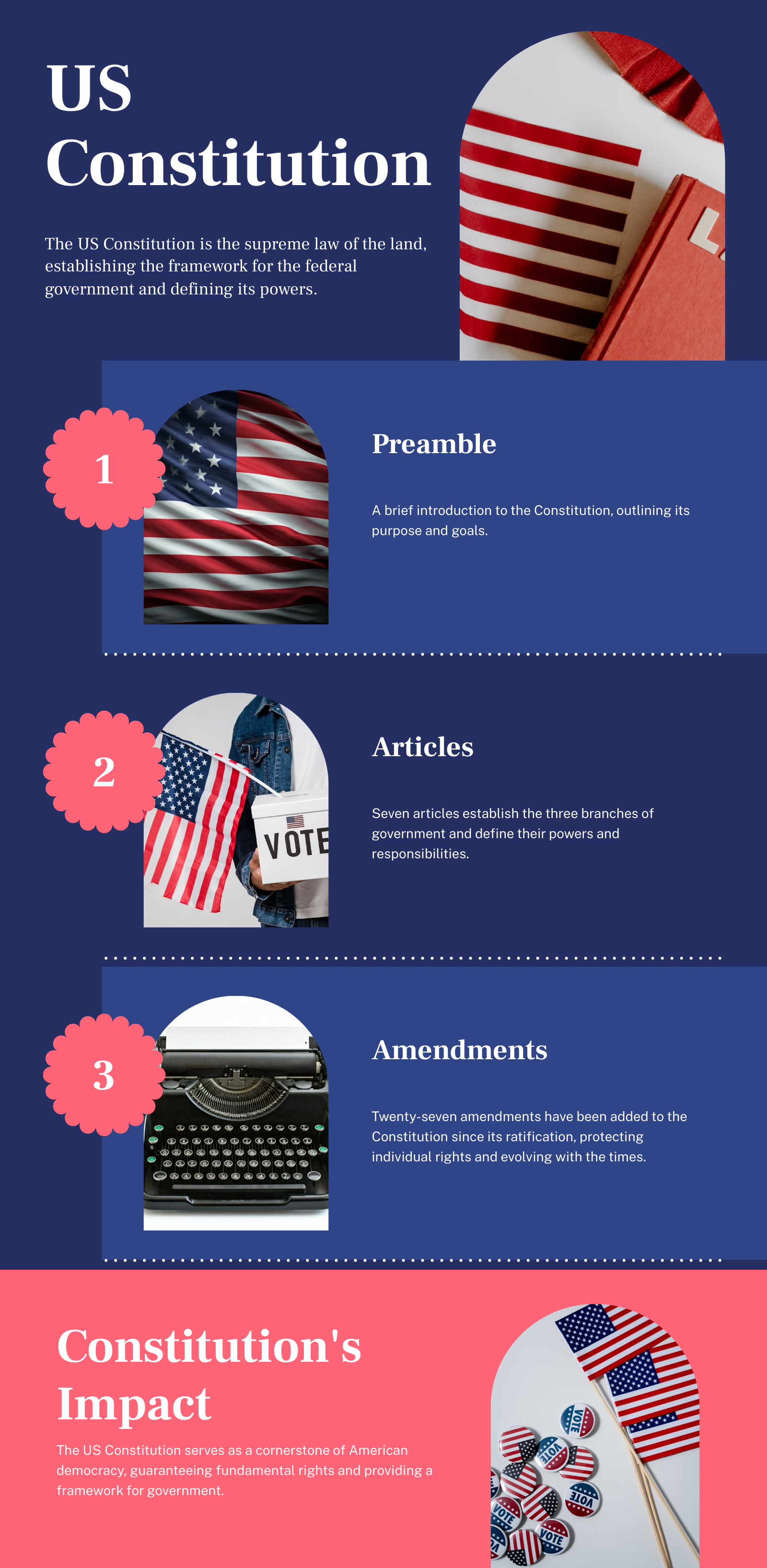 Infographic summarizing the US Constitution, including the Preamble, Articles, Amendments, and its impact on American democracy.